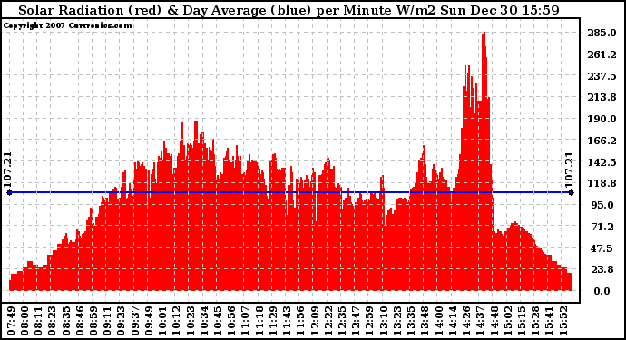 Solar PV/Inverter Performance Solar Radiation & Day Average per Minute