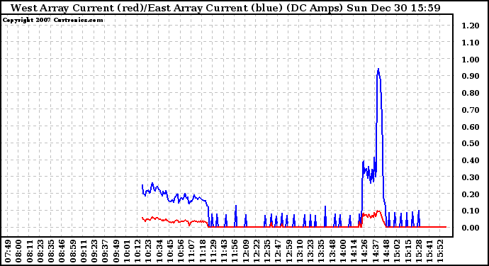 Solar PV/Inverter Performance Photovoltaic Panel Current Output