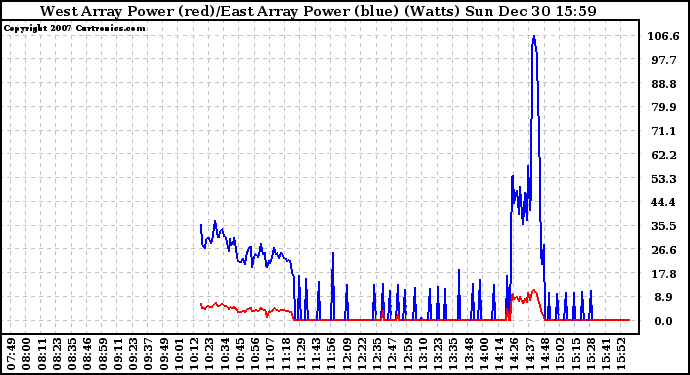 Solar PV/Inverter Performance Photovoltaic Panel Power Output