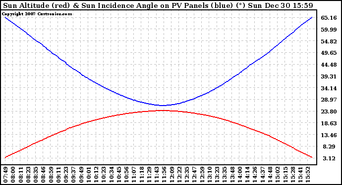 Solar PV/Inverter Performance Sun Altitude Angle & Sun Incidence Angle on PV Panels