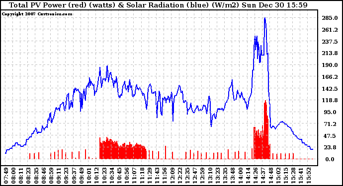 Solar PV/Inverter Performance Total PV Panel Power Output & Solar Radiation