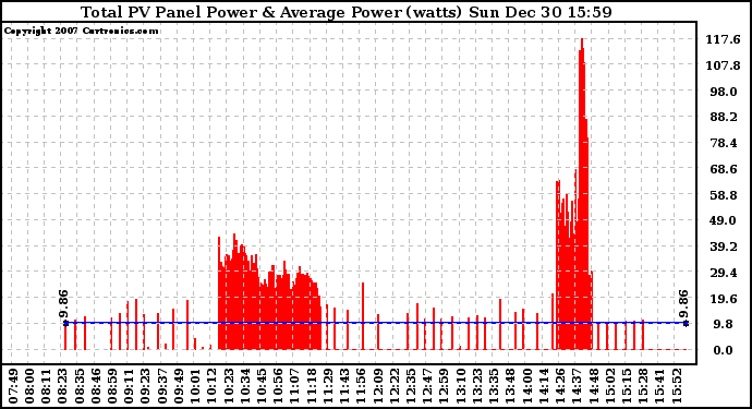 Solar PV/Inverter Performance Total PV Panel Power Output