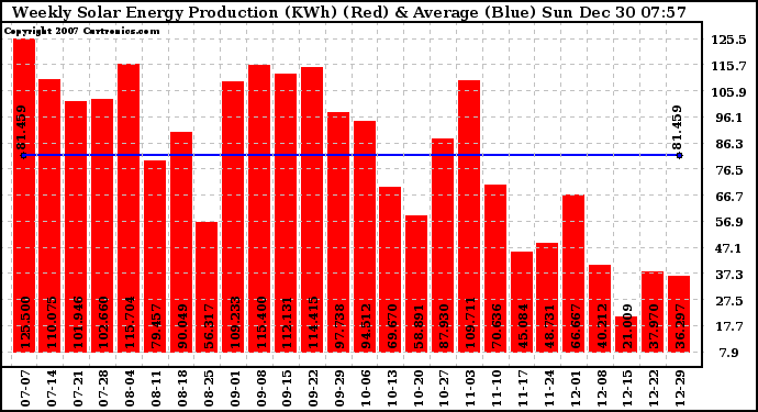 Solar PV/Inverter Performance Weekly Solar Energy Production