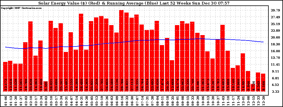 Solar PV/Inverter Performance Weekly Solar Energy Production Value Running Average Last 52 Weeks