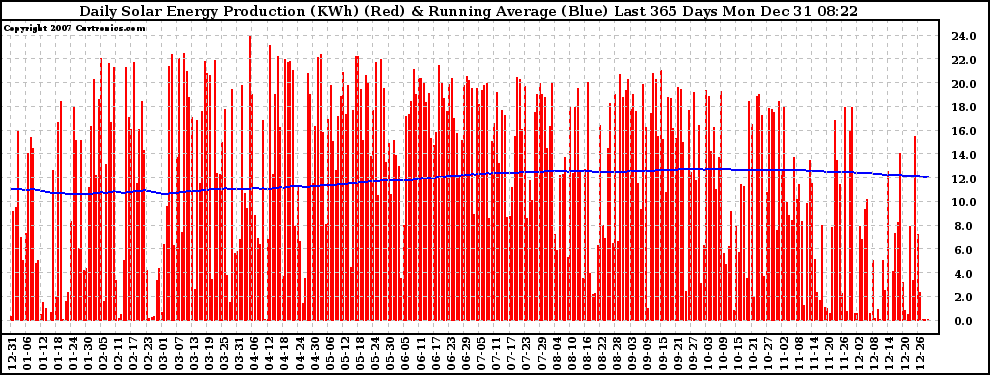 Solar PV/Inverter Performance Daily Solar Energy Production Running Average Last 365 Days