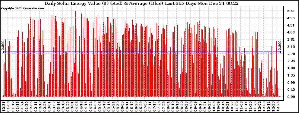 Solar PV/Inverter Performance Daily Solar Energy Production Value Last 365 Days