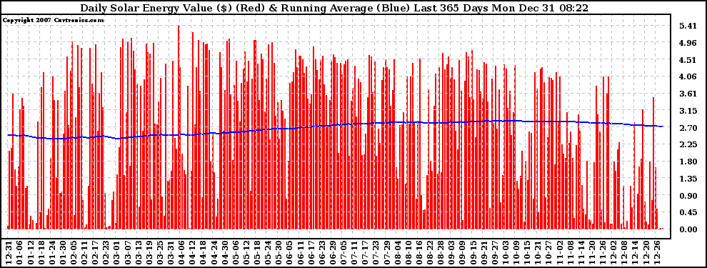 Solar PV/Inverter Performance Daily Solar Energy Production Value Running Average Last 365 Days