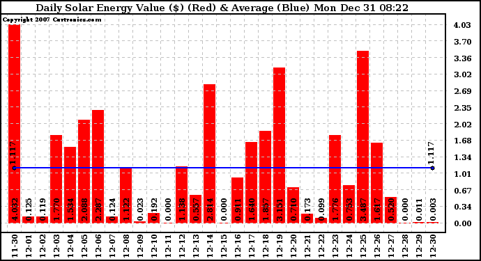 Solar PV/Inverter Performance Daily Solar Energy Production Value