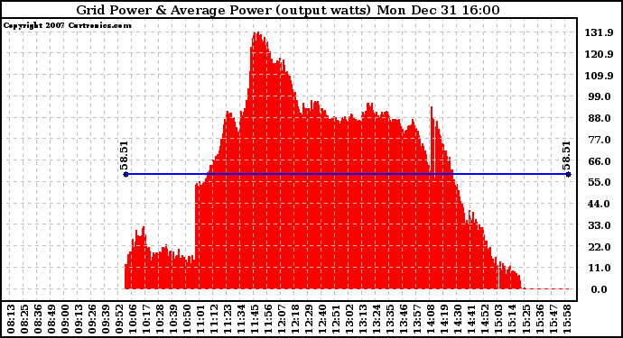 Solar PV/Inverter Performance Inverter Power Output