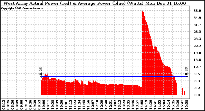 Solar PV/Inverter Performance West Array Actual & Average Power Output