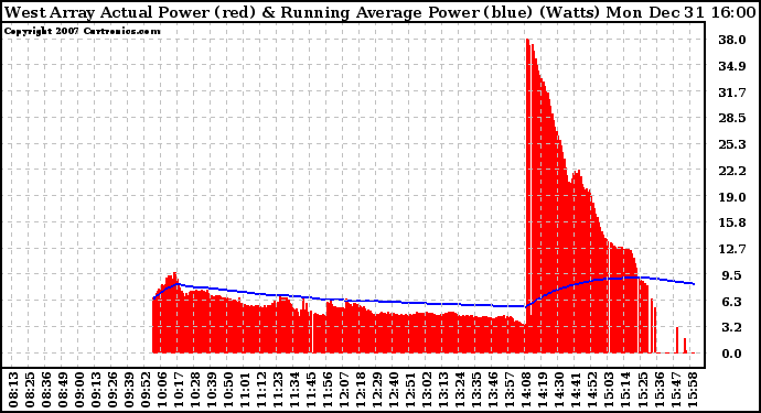 Solar PV/Inverter Performance West Array Actual & Running Average Power Output