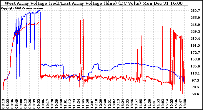 Solar PV/Inverter Performance Photovoltaic Panel Voltage Output