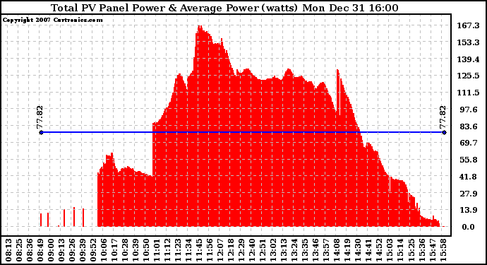 Solar PV/Inverter Performance Total PV Panel Power Output