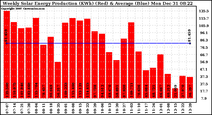 Solar PV/Inverter Performance Weekly Solar Energy Production