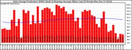 Milwaukee Solar Powered Home WeeklyProduction52RunningAvg