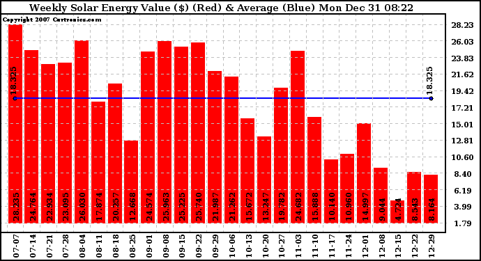 Solar PV/Inverter Performance Weekly Solar Energy Production Value