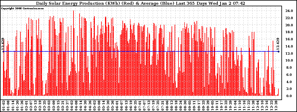 Solar PV/Inverter Performance Daily Solar Energy Production Last 365 Days