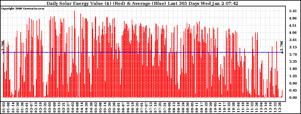 Solar PV/Inverter Performance Daily Solar Energy Production Value Last 365 Days