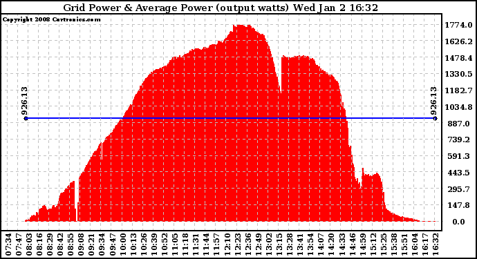 Solar PV/Inverter Performance Inverter Power Output