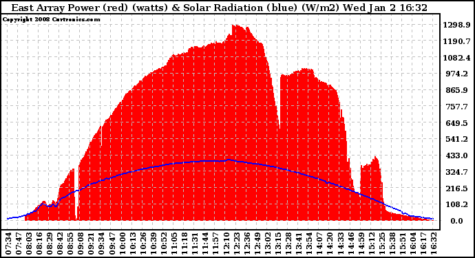 Solar PV/Inverter Performance East Array Power Output & Solar Radiation