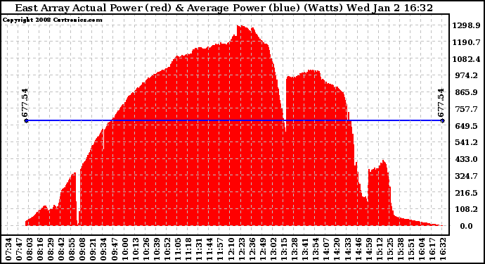 Solar PV/Inverter Performance East Array Actual & Average Power Output