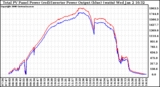 Solar PV/Inverter Performance PV Panel Power Output & Inverter Power Output