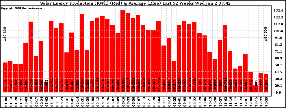 Solar PV/Inverter Performance Weekly Solar Energy Production Last 52 Weeks