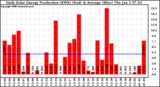 Solar PV/Inverter Performance Daily Solar Energy Production