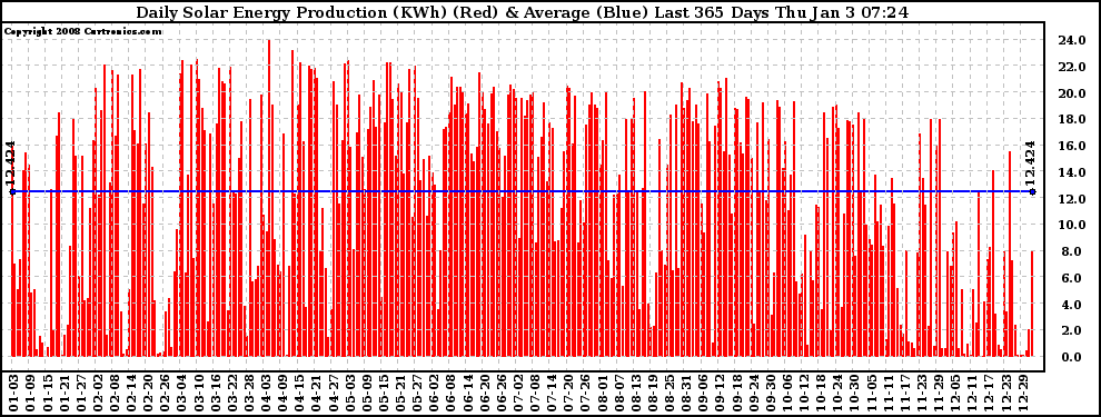 Solar PV/Inverter Performance Daily Solar Energy Production Last 365 Days