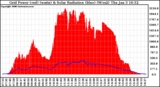 Solar PV/Inverter Performance Grid Power & Solar Radiation