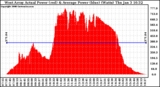 Solar PV/Inverter Performance West Array Actual & Average Power Output