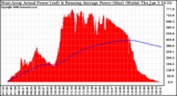 Solar PV/Inverter Performance West Array Actual & Running Average Power Output