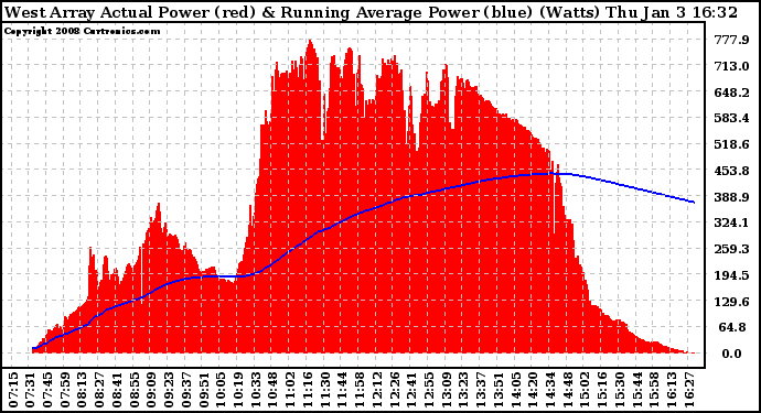 Solar PV/Inverter Performance West Array Actual & Running Average Power Output