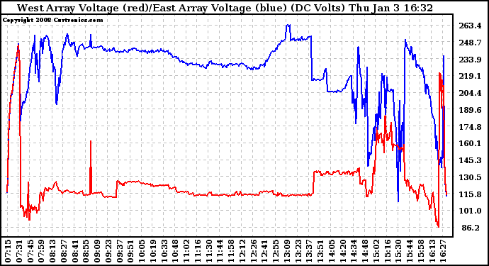 Solar PV/Inverter Performance Photovoltaic Panel Voltage Output