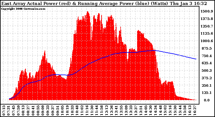 Solar PV/Inverter Performance East Array Actual & Running Average Power Output