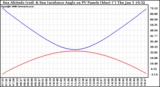 Solar PV/Inverter Performance Sun Altitude Angle & Sun Incidence Angle on PV Panels