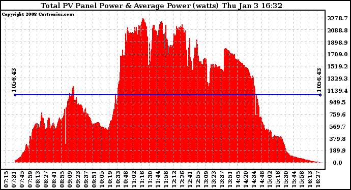 Solar PV/Inverter Performance Total PV Panel Power Output