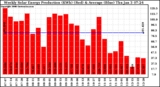 Milwaukee Solar Powered Home WeeklyProduction