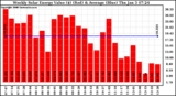 Milwaukee Solar Powered Home WeeklyProductionValue