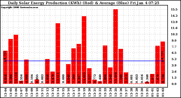 Solar PV/Inverter Performance Daily Solar Energy Production