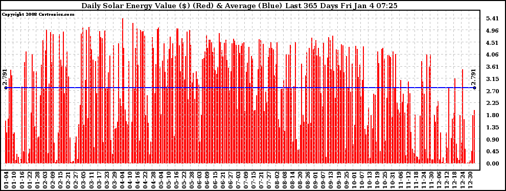 Solar PV/Inverter Performance Daily Solar Energy Production Value Last 365 Days