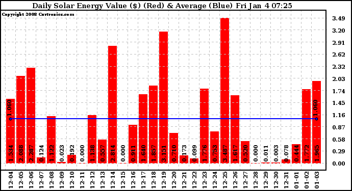 Solar PV/Inverter Performance Daily Solar Energy Production Value