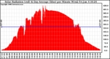 Solar PV/Inverter Performance Solar Radiation & Day Average per Minute