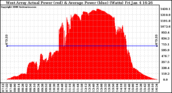 Solar PV/Inverter Performance West Array Actual & Average Power Output