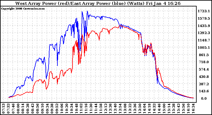 Solar PV/Inverter Performance Photovoltaic Panel Power Output