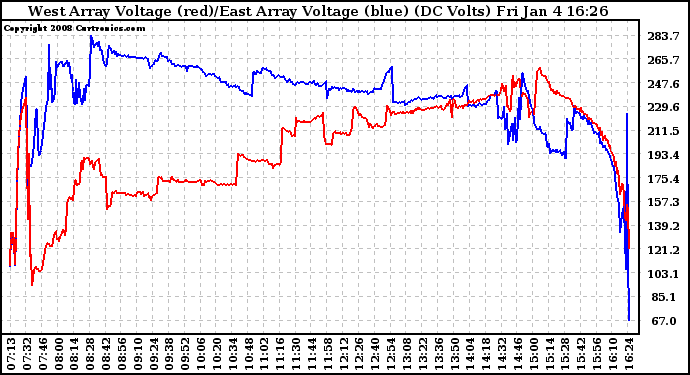 Solar PV/Inverter Performance Photovoltaic Panel Voltage Output