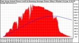 Solar PV/Inverter Performance East Array Actual & Running Average Power Output