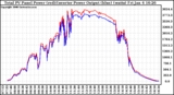 Solar PV/Inverter Performance PV Panel Power Output & Inverter Power Output