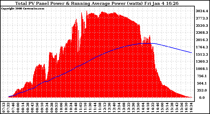 Solar PV/Inverter Performance Total PV Panel & Running Average Power Output