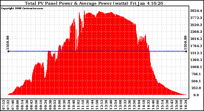 Solar PV/Inverter Performance Total PV Panel Power Output